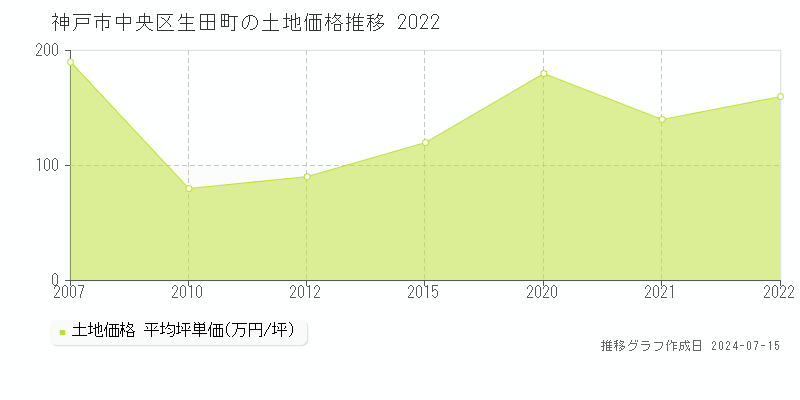 神戸市中央区生田町の土地取引事例推移グラフ 