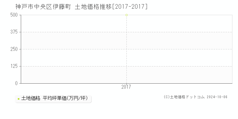 伊藤町(神戸市中央区)の土地価格推移グラフ(坪単価)[2017-2017年]