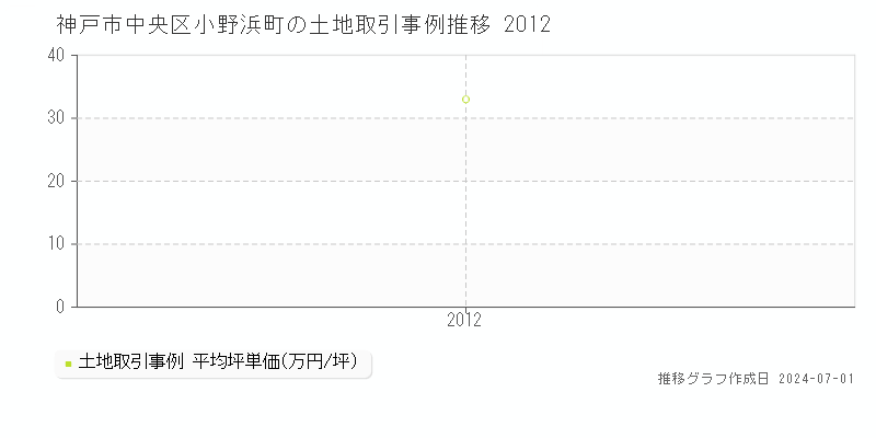 神戸市中央区小野浜町の土地取引事例推移グラフ 