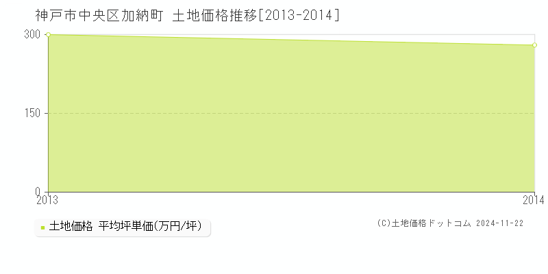 加納町(神戸市中央区)の土地価格推移グラフ(坪単価)[2013-2014年]