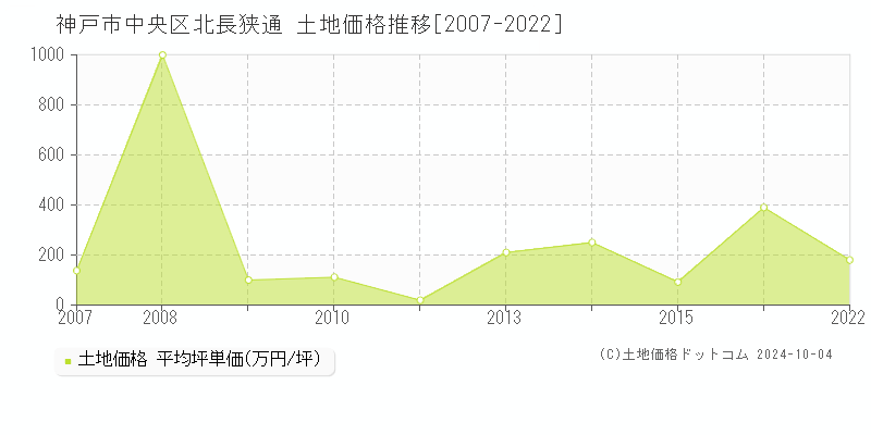 北長狭通(神戸市中央区)の土地価格推移グラフ(坪単価)[2007-2022年]