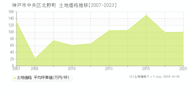 北野町(神戸市中央区)の土地価格推移グラフ(坪単価)[2007-2023年]