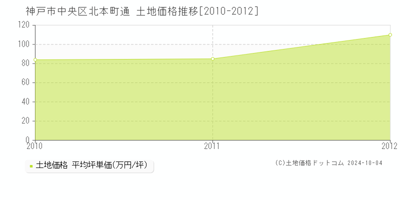 北本町通(神戸市中央区)の土地価格推移グラフ(坪単価)[2010-2012年]