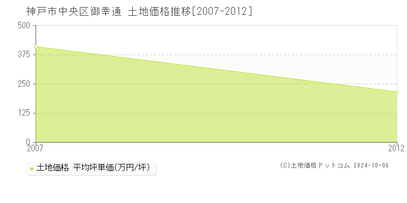 御幸通(神戸市中央区)の土地価格推移グラフ(坪単価)[2007-2012年]