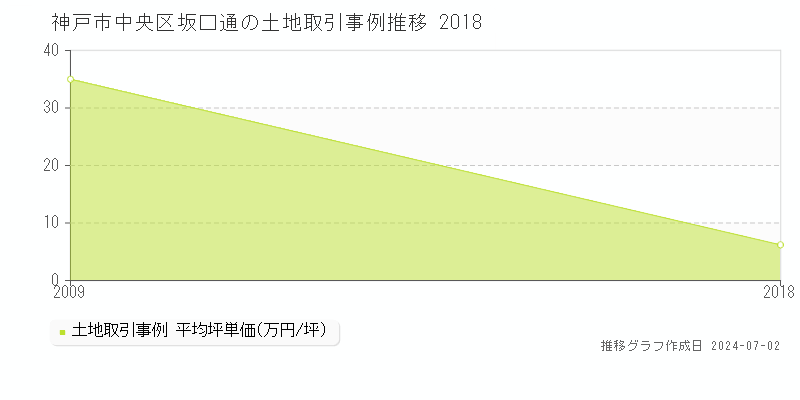 神戸市中央区坂口通の土地取引事例推移グラフ 