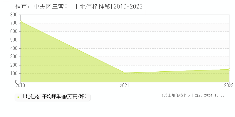 三宮町(神戸市中央区)の土地価格推移グラフ(坪単価)[2010-2023年]