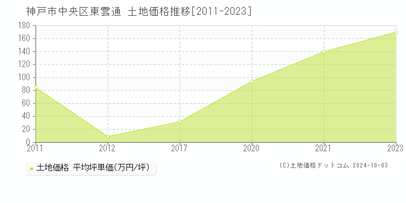 東雲通(神戸市中央区)の土地価格推移グラフ(坪単価)[2011-2023年]