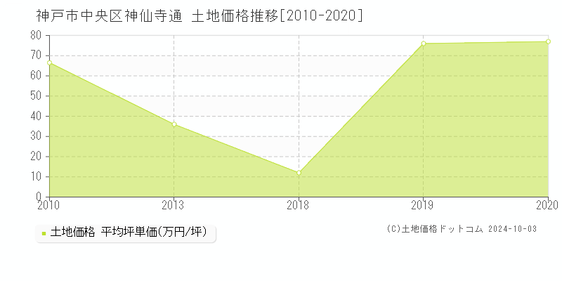 神仙寺通(神戸市中央区)の土地価格推移グラフ(坪単価)[2010-2020年]