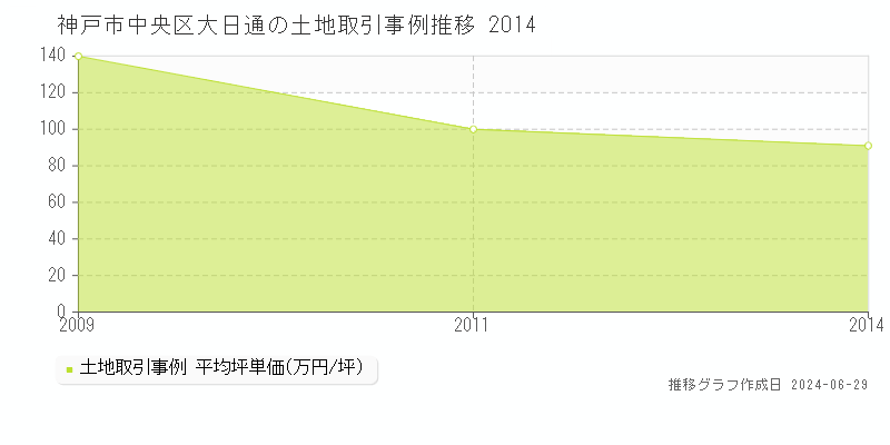 神戸市中央区大日通の土地取引事例推移グラフ 