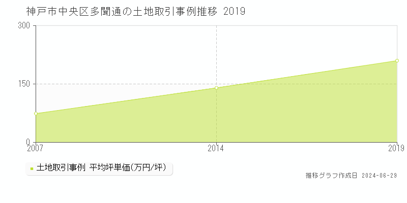 神戸市中央区多聞通の土地取引事例推移グラフ 