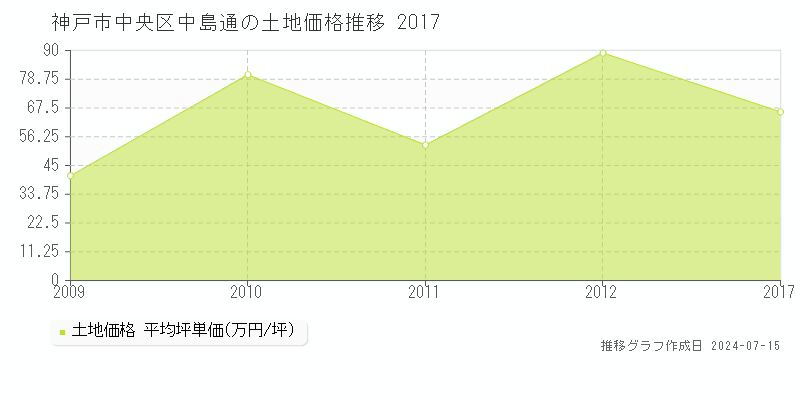 神戸市中央区中島通の土地取引事例推移グラフ 