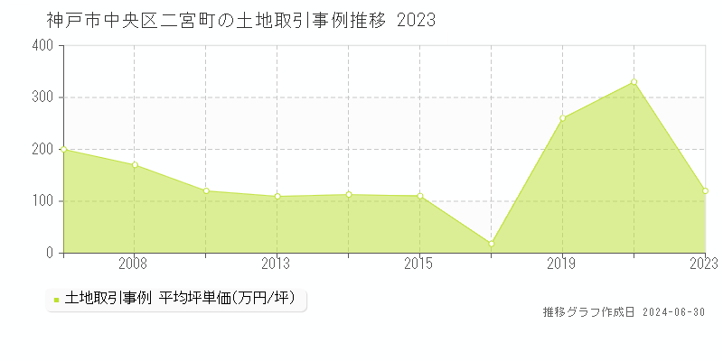 神戸市中央区二宮町の土地取引事例推移グラフ 