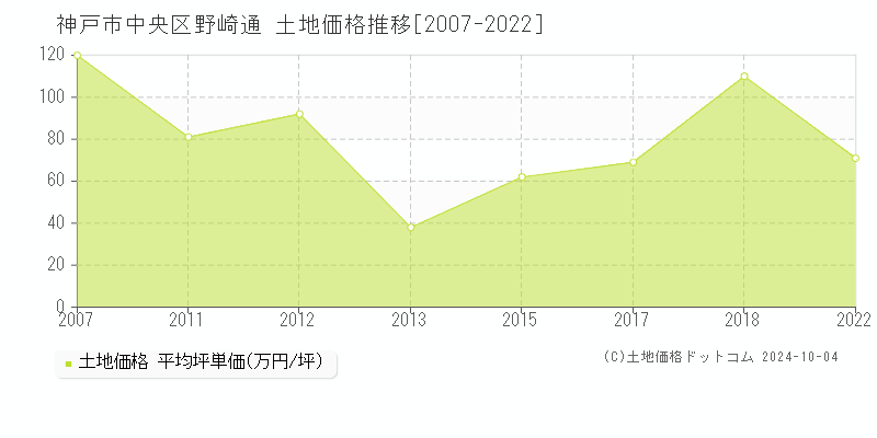 野崎通(神戸市中央区)の土地価格推移グラフ(坪単価)[2007-2022年]