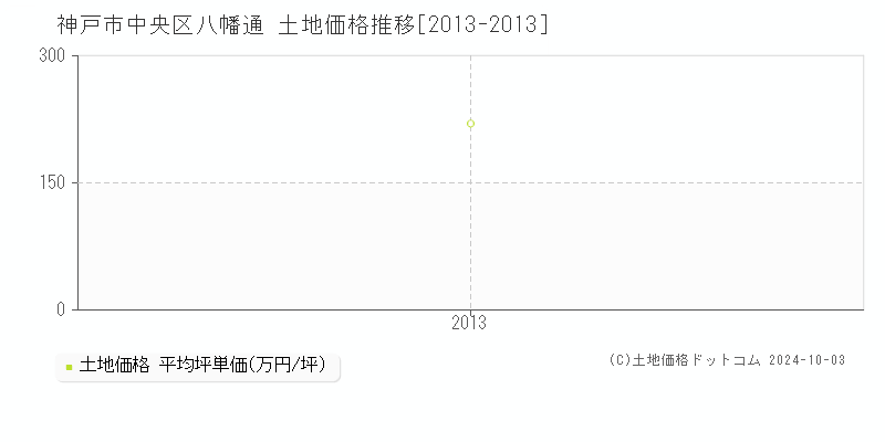 八幡通(神戸市中央区)の土地価格推移グラフ(坪単価)[2013-2013年]