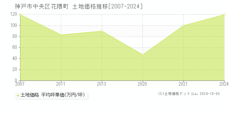 花隈町(神戸市中央区)の土地価格推移グラフ(坪単価)[2007-2024年]