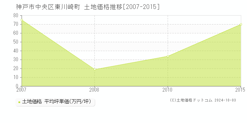 東川崎町(神戸市中央区)の土地価格推移グラフ(坪単価)[2007-2015年]