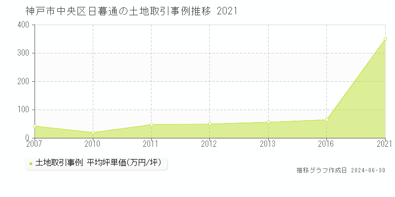 神戸市中央区日暮通の土地取引事例推移グラフ 