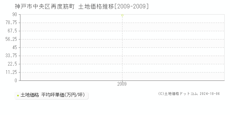 再度筋町(神戸市中央区)の土地価格推移グラフ(坪単価)[2009-2009年]