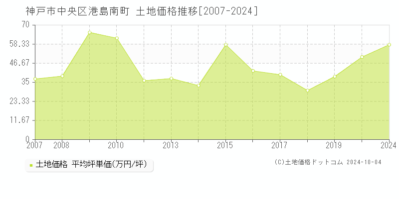 港島南町(神戸市中央区)の土地価格推移グラフ(坪単価)[2007-2024年]