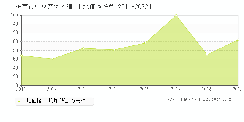 宮本通(神戸市中央区)の土地価格推移グラフ(坪単価)[2011-2022年]