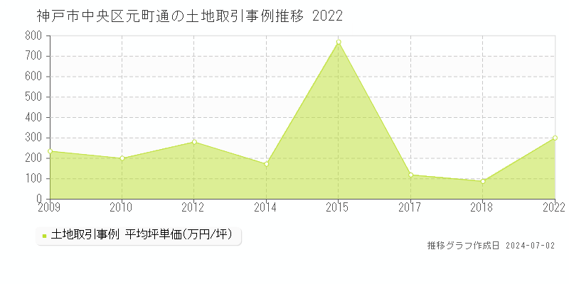 神戸市中央区元町通の土地取引事例推移グラフ 
