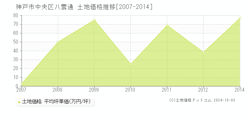 八雲通(神戸市中央区)の土地価格推移グラフ(坪単価)[2007-2014年]