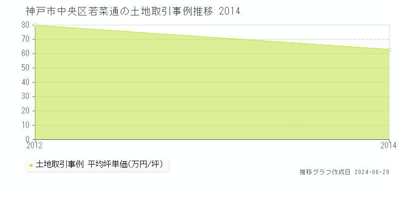 神戸市中央区若菜通の土地取引事例推移グラフ 