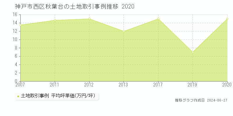 神戸市西区秋葉台の土地取引事例推移グラフ 