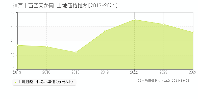 天が岡(神戸市西区)の土地価格推移グラフ(坪単価)[2013-2024年]