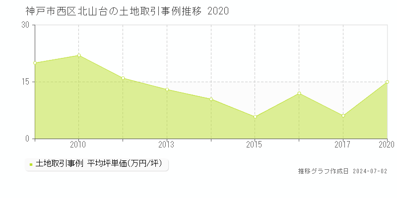 神戸市西区北山台の土地取引事例推移グラフ 