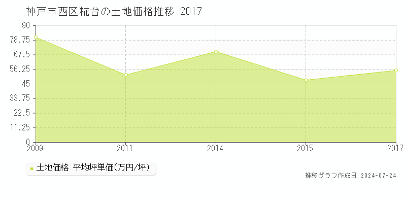 神戸市西区糀台の土地取引事例推移グラフ 