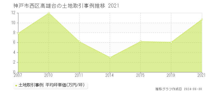 神戸市西区高雄台の土地取引事例推移グラフ 