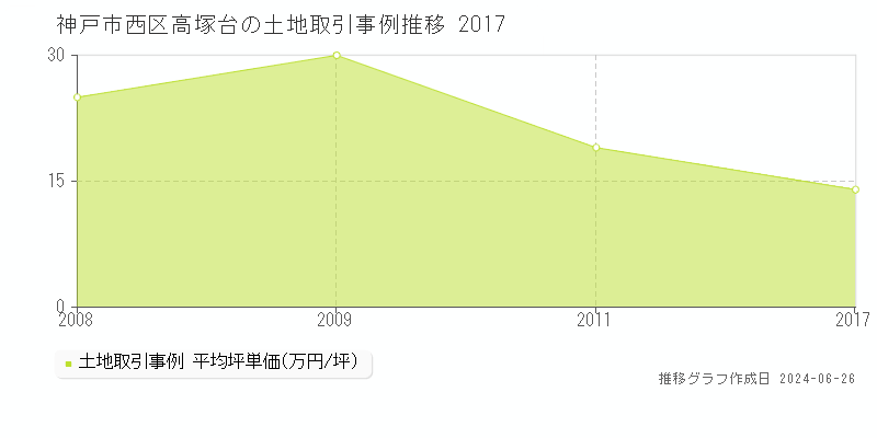 神戸市西区高塚台の土地取引事例推移グラフ 