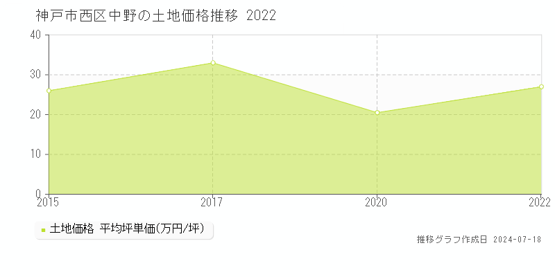 神戸市西区中野の土地取引事例推移グラフ 