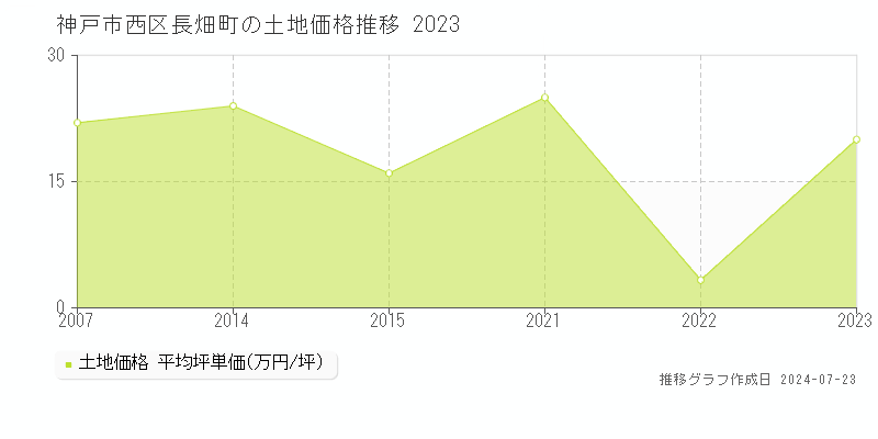 神戸市西区長畑町の土地取引事例推移グラフ 