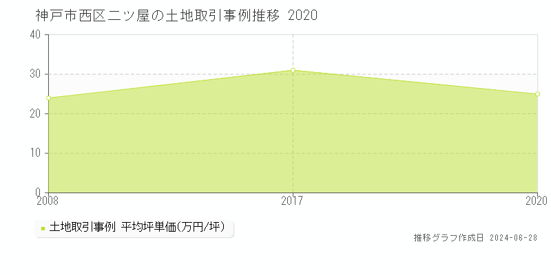 神戸市西区二ツ屋の土地取引事例推移グラフ 