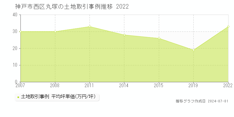 神戸市西区丸塚の土地取引事例推移グラフ 