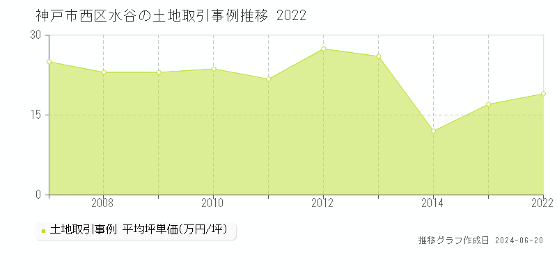 神戸市西区水谷の土地取引事例推移グラフ 