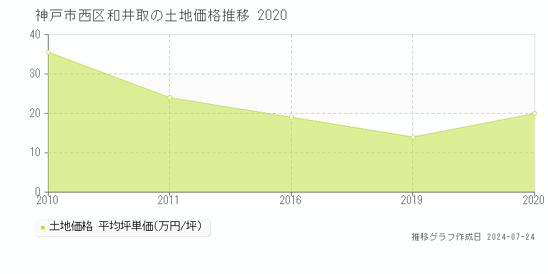 神戸市西区和井取の土地取引事例推移グラフ 