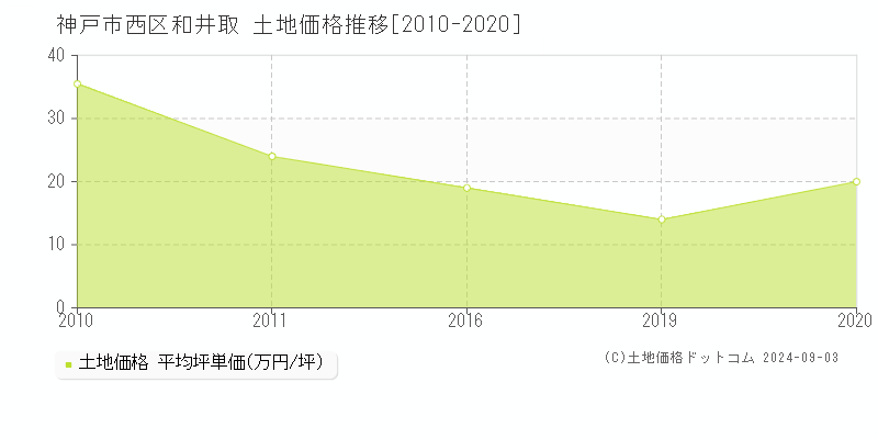 神戸市西区和井取の土地取引事例推移グラフ 