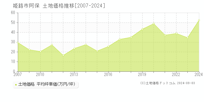 阿保(姫路市)の土地価格推移グラフ(坪単価)[2007-2024年]