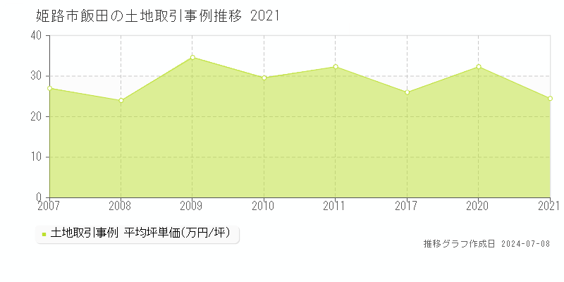 姫路市飯田の土地取引事例推移グラフ 