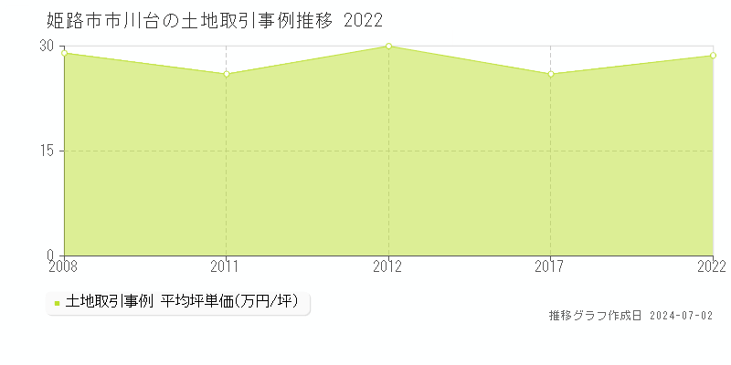姫路市市川台の土地取引事例推移グラフ 