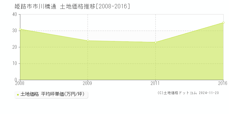 市川橋通(姫路市)の土地価格推移グラフ(坪単価)[2008-2016年]