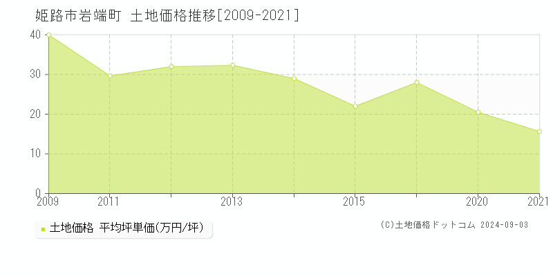 岩端町(姫路市)の土地価格推移グラフ(坪単価)[2009-2021年]