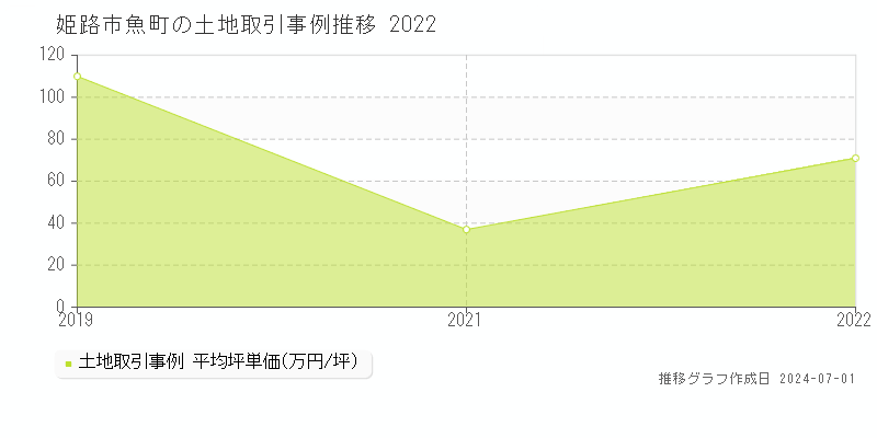 姫路市魚町の土地取引事例推移グラフ 
