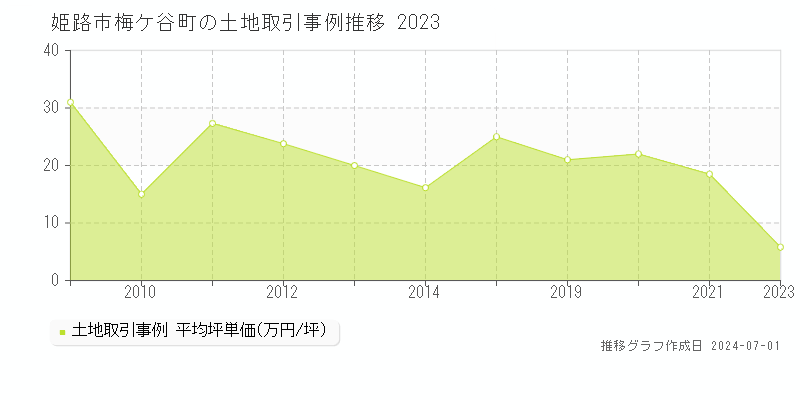 姫路市梅ケ谷町の土地取引事例推移グラフ 