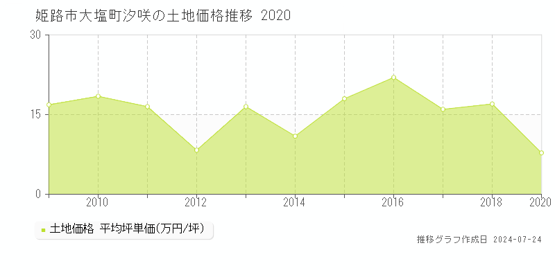 姫路市大塩町汐咲の土地取引事例推移グラフ 