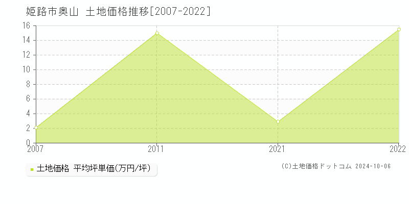 奥山(姫路市)の土地価格推移グラフ(坪単価)[2007-2022年]