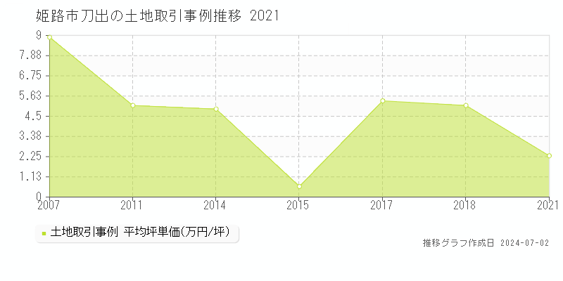 姫路市刀出の土地取引事例推移グラフ 